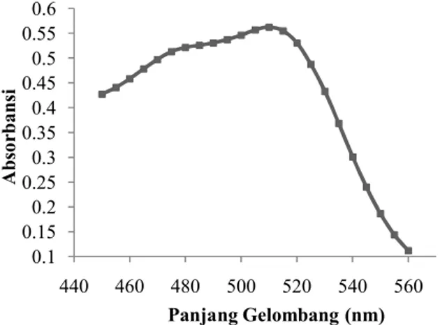 Gambar  1 Kurva  Penentuan  Panjang  Gelombang  Maksimum  Kompleks  [Fe(fenantrolin) 3 ] 2+ pada  rentang  panjang  Gelombang  450-560  nm  dengan  interval 5 nm0.10.150.20.250.30.350.40.450.50.550.6 440 460 480 500 520 540 560AbsorbansiPanjang Gelombang (