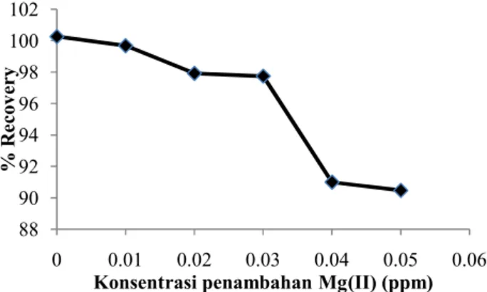 Gambar 6 Kurva Pengaruh Penambahan Ion Mg(II)