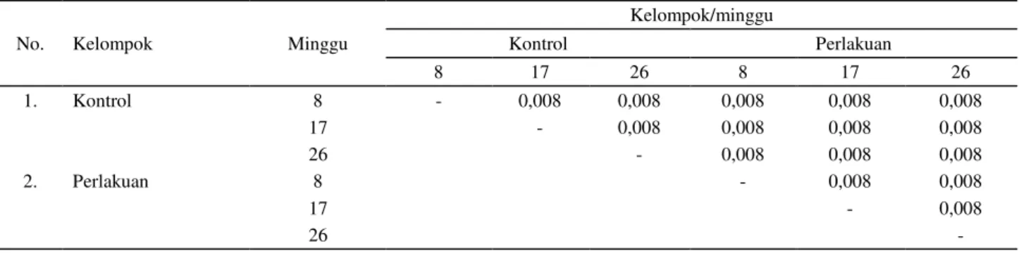 Tabel 1. Hasil uji tingkat signifikansi ekspresi protein Bax pada kelompok kontrol dan kelompok perlakuan
