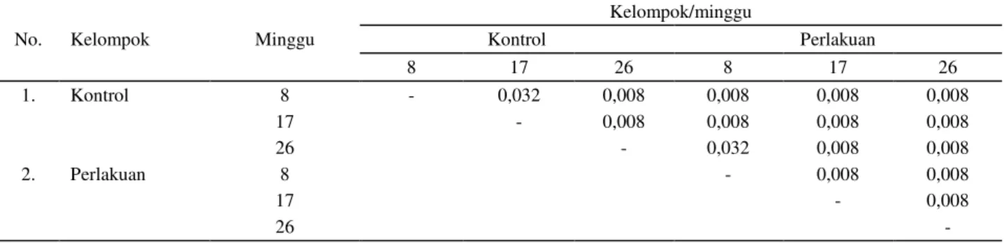 Tabel 2. Hasil uji tingkat signifikansi ekspresi protein Bcl-2 pada kelompok kontrol dan kelompok perlakuan