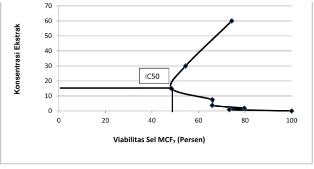 Gambar 1. Grafik Sitotoksisitas Ekstrak Methanol Daun Phaleria macrocarpa (Scheff)                     Boerl.) terhadap Sel Kanker MCF- 7 