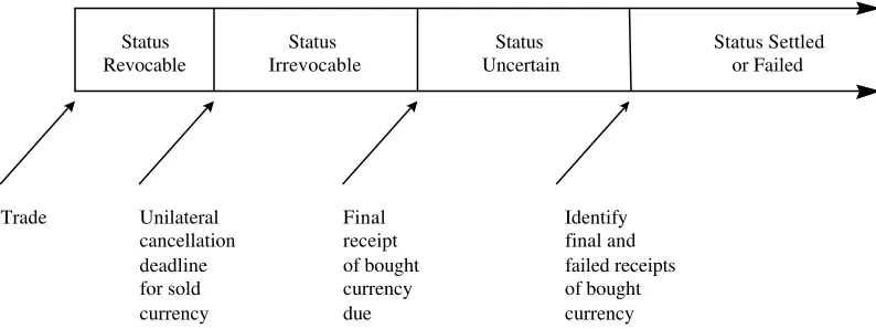 Figure 1:  Foreign exchange settlement process – changing status of a trade