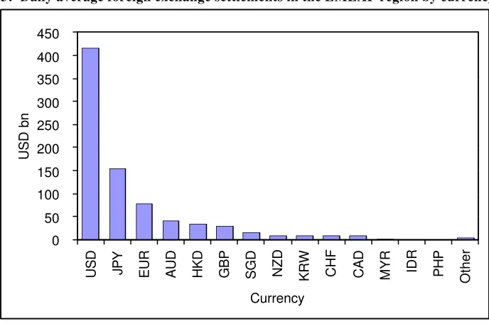 Figure 3:  Daily average foreign exchange settlements in the EMEAP region by currency