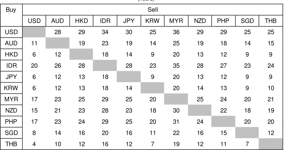 Table 4:  Duration of foreign exchange settlement risk for selected currency pairs