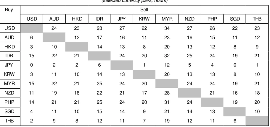 Table 7:  Maximum duration of foreign exchange settlement risk