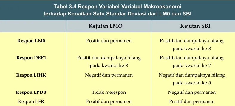 Tabel 3.4 Respon Variabel-Variabel Makroekonomi
