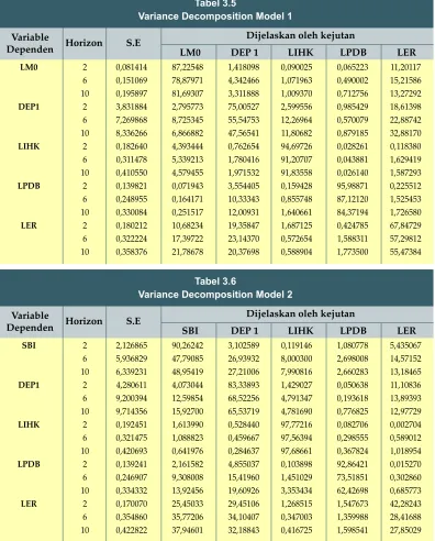Tabel 3.5Variance Decomposition Model 1