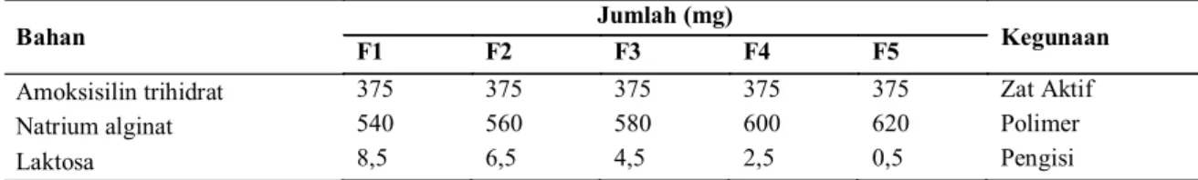 Tabel 1. Formula granul mukoadhesif amoksisilin