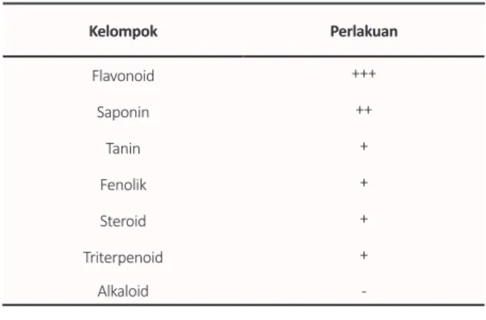 Tabel 3.  Hasil Skrining Fitokimia Ekstrak Etanol Daun  Beluntas Kelompok Perlakuan Flavonoid +++ Saponin ++ Tanin + Fenolik + Steroid + Triterpenoid + Alkaloid 