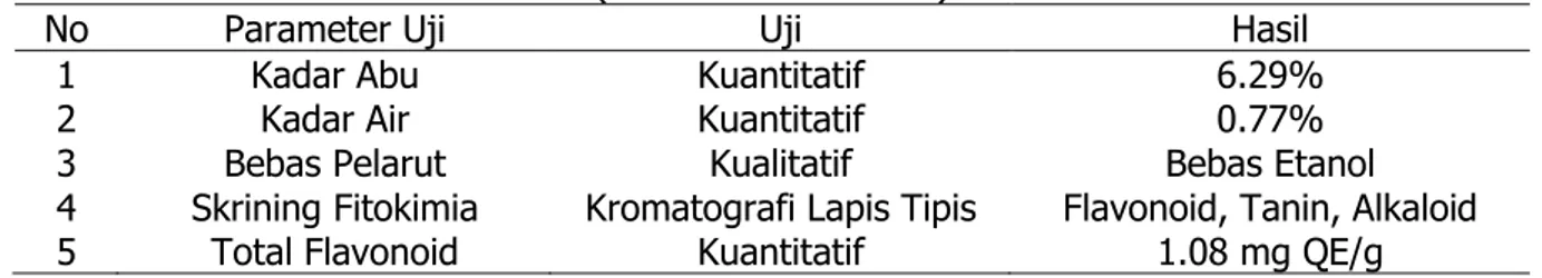 Tabel 2. Identifikasi parameter non-spesifik ekstrak etanol Biji Timun Suri   ( Cucumis melo  L