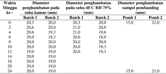Tabel 1.  Besarnya  Aktivitas Penghambatan Terhadap Propionibacterium acnes  dari  Sediaan  Formula Antiacne Nanopartikel Kitosan/Ekstrak  G