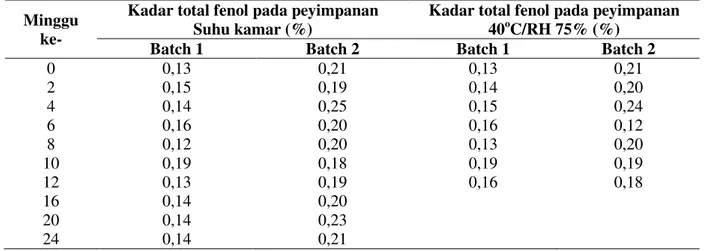 Tabel 3. Hasil analisis kadar total fenol pada penyimpanan suhu kamar dan 40 o C/RH 75% 