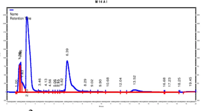 Gambar 2. Profil kromatogram sediaan  antiacne pada minggu ke - (a) 0, (b) 12 dan (c)  14 