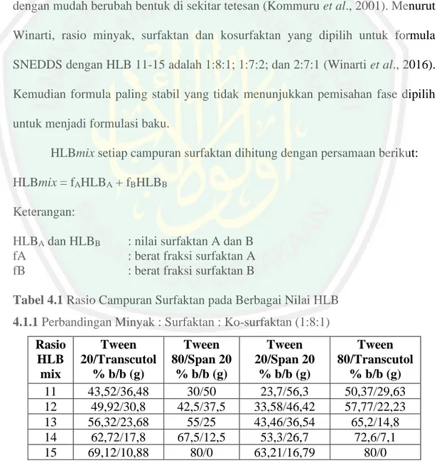 Tabel 4.1 Rasio Campuran Surfaktan pada Berbagai Nilai HLB  4.1.1 Perbandingan Minyak : Surfaktan : Ko-surfaktan (1:8:1) 