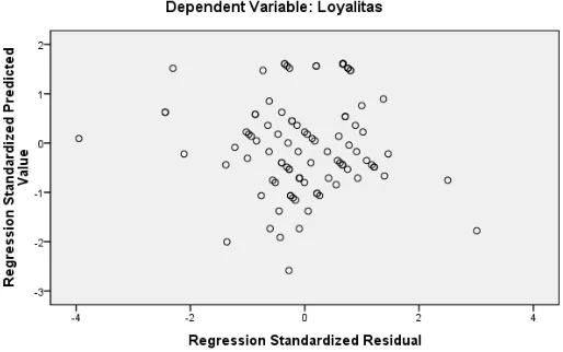 Gambar 4.5. Uji normalitas pada Scatterplot 