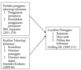 Gambar 2.3 Kerangka Pemikiran 