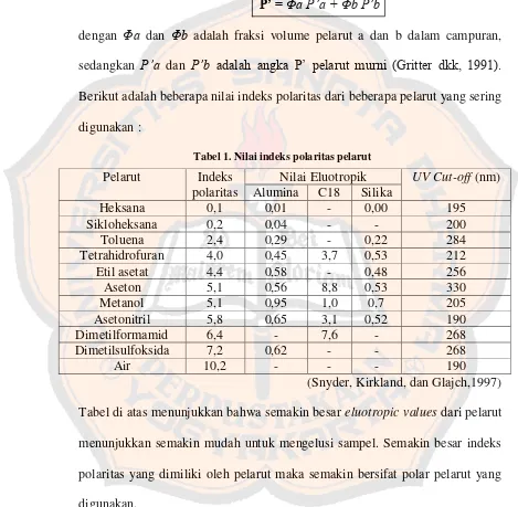 Tabel 1. Nilai indeks polaritas pelarut 