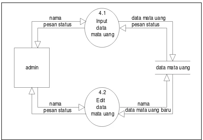 Gambar 3.8 DFD level 2 proses data kasir 