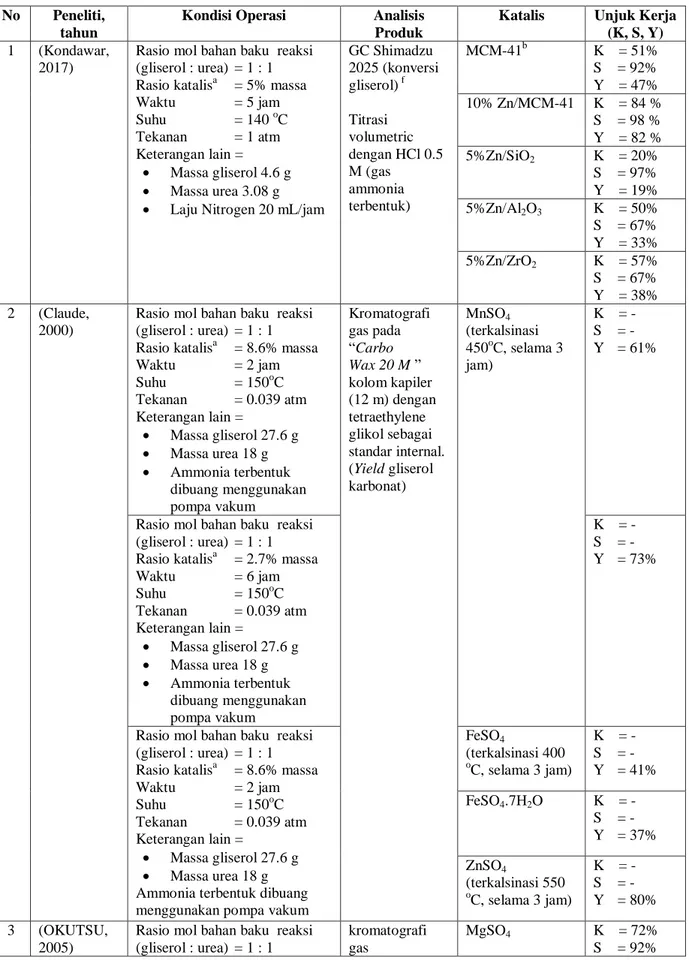 Tabel 1. Perbandingan kondisi operasi  dan katalis reaksi karbonilasi gliserol dengan urea dari  beberapa penelitian terdahulu 