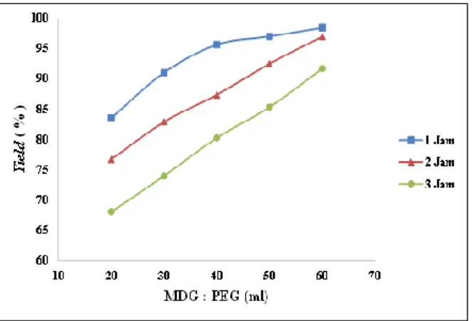 Gambar 2. Hubungan Antara Perbandingan MDG : PEG (v/v) Dengan % Yield Surfaktan POE-MDG  Pada Berbagai Variasi Waktu Pengadukan 