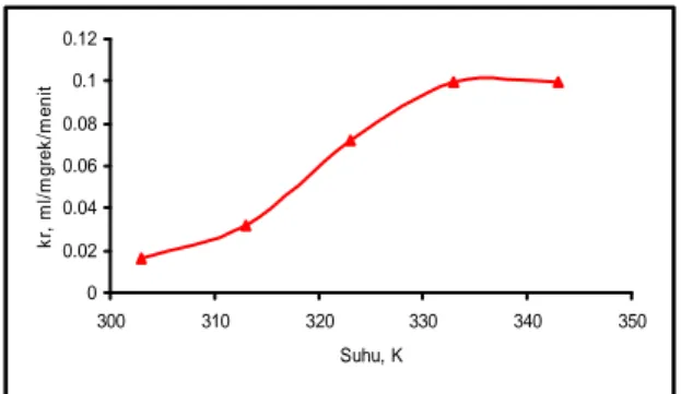 Gambar 1. Grafik hubungan konversi reaksi dengan waktu pada variasi suhu