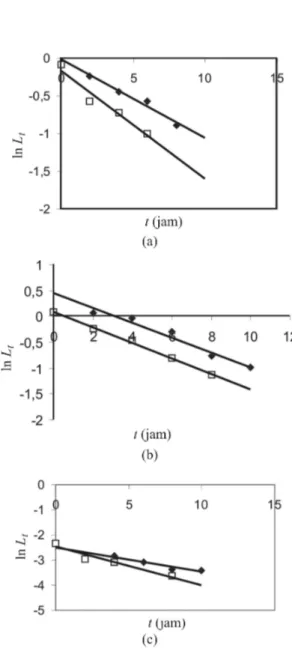 Gambar 1: Hubungan antara luas area kromatogram (L t ) terhadap lama pemanasan (t jam ) untuk asam (a) miristat ( ♣ 150 ◦ C; Y = −0, 1034x − 0, 0156; r = 0, 98483