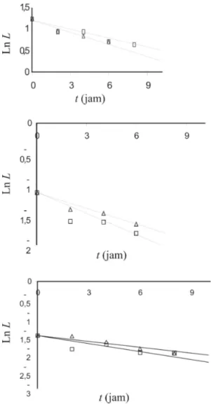 Gambar 2: Hubungan antara luas area kromatogram (L t ) terhadap lama pemanasan (t jam ) untuk asam (a) miristat (♦ 150 ◦ C; Y = −0, 1239x − 0, 4869; r = 0, 9501