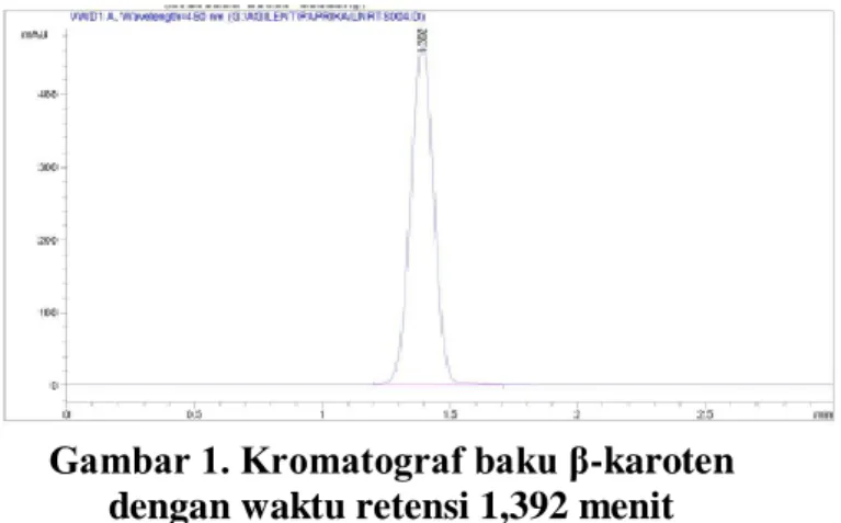 Gambar 4  adalah  spekturm isolat  beta  karoten  UV  –Vis.    Gambar  5  adalah  kromatogram isolat beta karoten wortel  hasil  penelitian  dengan  U-HPLC    waktu  retensi  1,903 menit