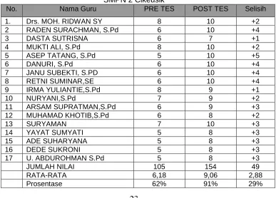 Tabel 3 Perbandingan Hasil Pre Tes dan Post Tes 