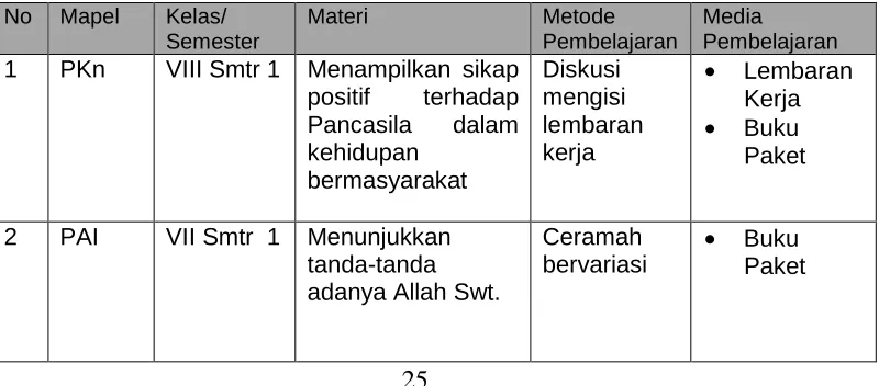 Tabel 4 MATERI, METODE, DAN MEDIA YANG DIGUNAKAN GURU 