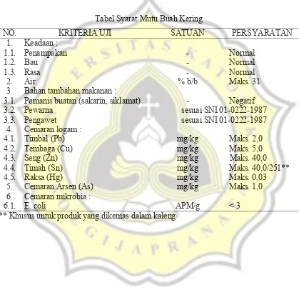 Tabel Syarat Mutu Buah Kering 