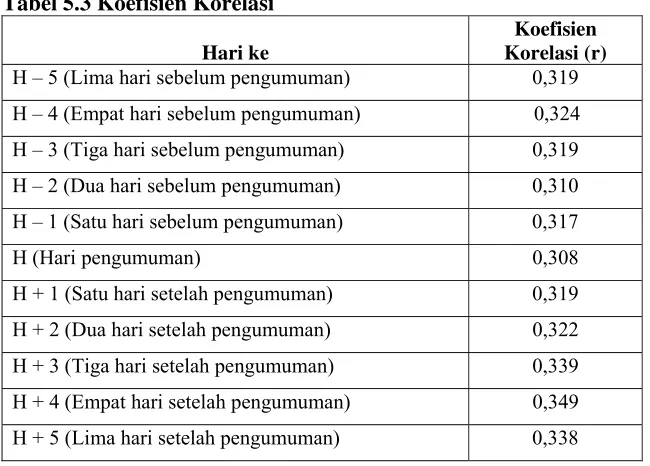 Tabel 5.3 Koefisien Korelasi 