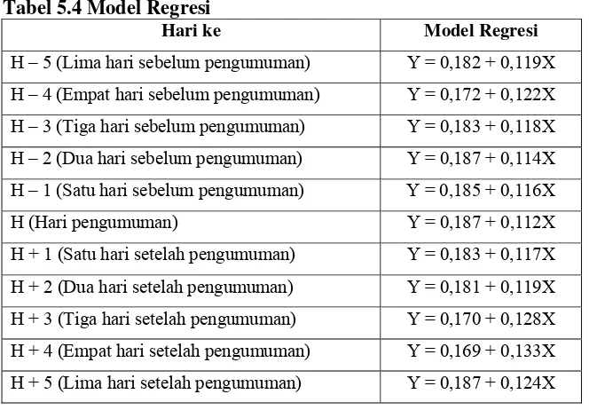 Tabel 5.4 Model Regresi 