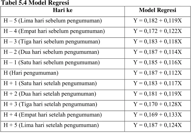 Tabel 5.4 Model Regresi 