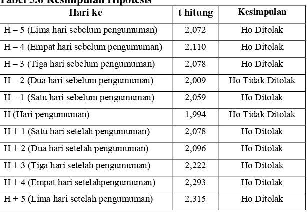 Tabel 5.6 Kesimpulan Hipotesis 