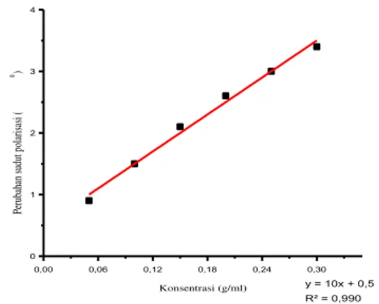 Gambar 1. Grafik perubahan sudut polarisasi  terhadap konsentrasi larutan gula 
