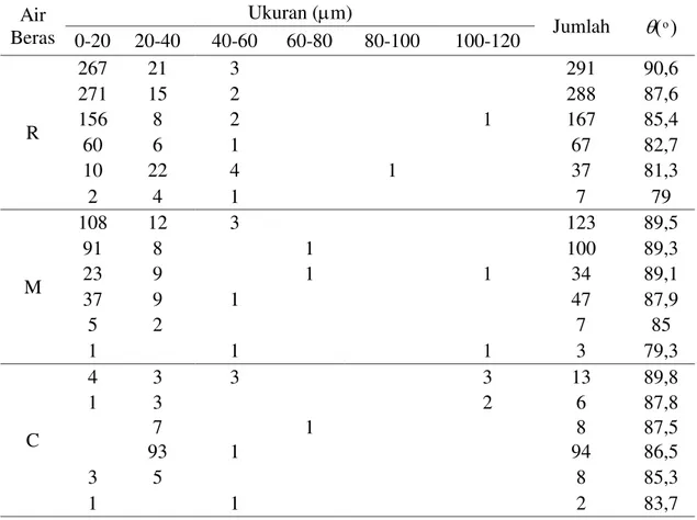 Tabel 1. Perubahan sudut polarisasi oleh hamburan () pada air beras jenis R, M dan C  berdasarkan jumlah partikel 