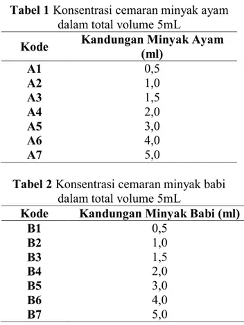 Tabel 2 Konsentrasi cemaran minyak babi  dalam total volume 5mL 