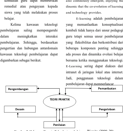 Gambar 3. Hubungan Domain Teknologi pembelajaran   Warsito (2008: 20) 