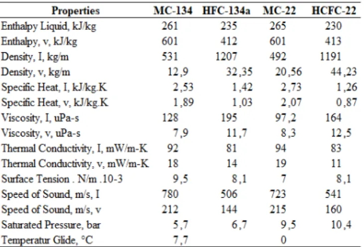 Tabel 1.  Sifat-sifat refrigeran Musicool dan HFC   (Musicool MC-134, 2018) 
