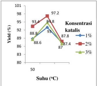 Tabel 3.1 Karakteristik Minyak Biji Picung  Karakteristik  Satuan  Nilai  Densitas (40 o C)  kg/m 3 917  Viskositas  (40 o C)  mm 2 /s  33,74  Kadar air  %  0,06   Kadar ALB  %  4,16 