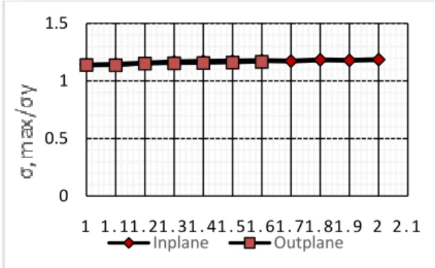 Gambar  8  menunjukkan  nilai  regangan  maksimum  untuk  setiap  perbandingan  sumbu  elliptic