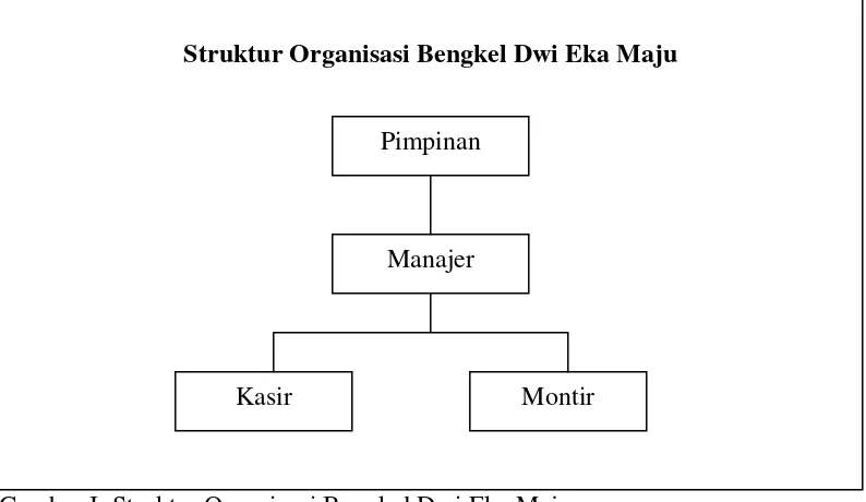 Gambar I: Struktur Organisasi Bengkel Dwi Eka Maju  Sumber: Bengkel Dwi Eka Maju 