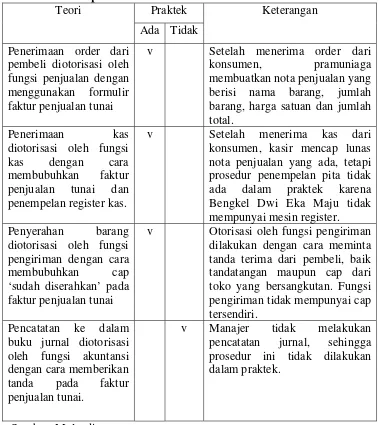 Tabel 6: Perbandingan teori tentang adanya sistem otorisasi dan 