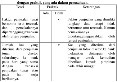 Tabel 7: Perbandingan teori tentang adanya praktik yang sehat 