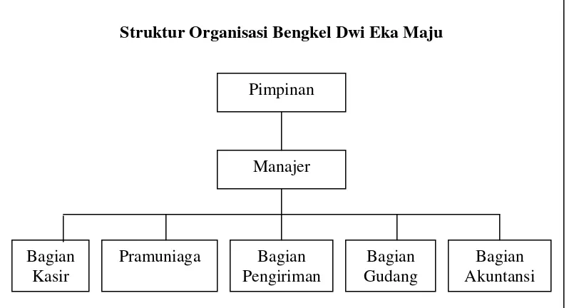 Gambar IV: Rancangan Struktur Organisasi Bengkel Dwi Eka Maju  