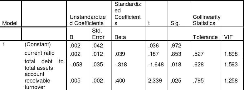 Tabel 5.3 coefficients(a) 
