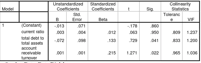 Tabel 5.4 Model Summary(b) 