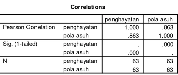 Tabel 8: Correlations