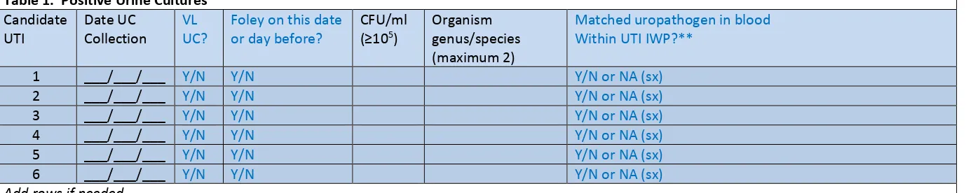 Table 1.  Positive Urine Cultures 